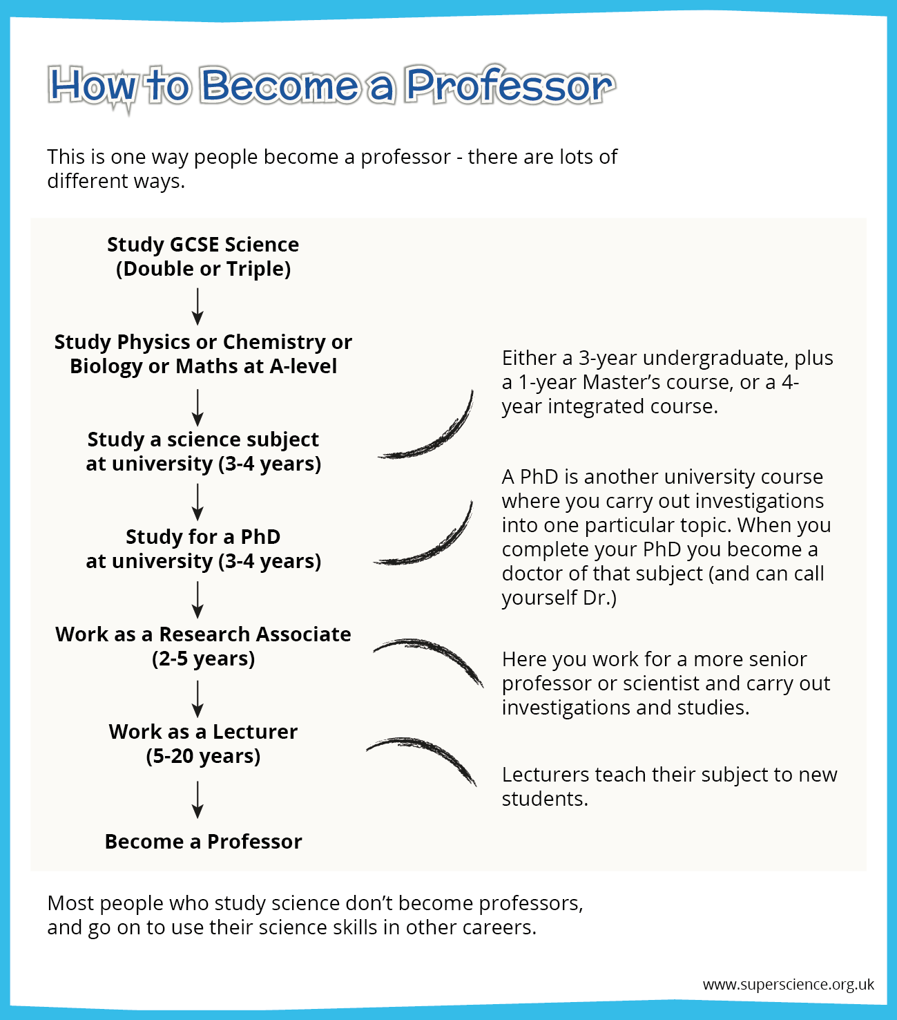 Graphic showing the steps from studying GCSE science to becoming a professor